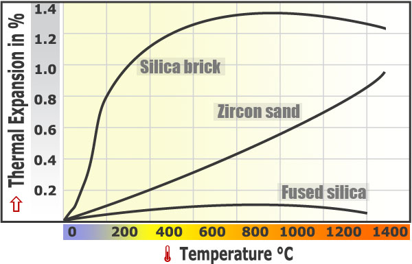 Different materials thermal expansion